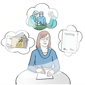 Eine Person hält einen Stift und sitzt an einem Tisch. Vor ihr liegt ein Blatt. Über ihr sind drei Gedankenblasen. In der ersten sind Geldscheine, in der zweiten mit Personen in OP-Bekleidung, in der dritten ein Dokument mit der Überschrift: Vertrag.