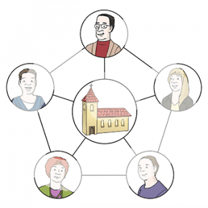 In der Mitte ein großes Bild mit einer Kirche. Fünf Bilder mit Strichen zur Mitte und zu einander. Auf jedem Bild ist das Portrait unterschiedlicher Personen.