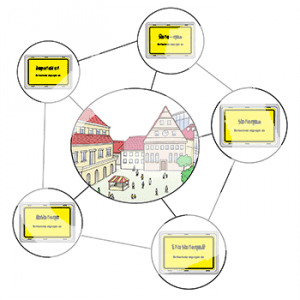 In der Mitte ein großes Bild mit einem Platz, Menschen und Häusern. Fünf Bilder mit Strichen zur Mitte und zu einander. Auf jedem Bild ist ein anderes Ortsschild.