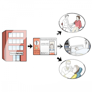 Ein Gebäude mit der Aufschrift: Versicherung. Ein Pfeil führt zu einer Versichertenkarte und ein Pfeil zeigt auf drei Bilder. Auf dem ersten Bild wird eine Person beim Arzt untersucht, auf dem zweiten liegt eine Person im Krankenhaus, auf dem dritten ist eine Person beim Zahnarzt.