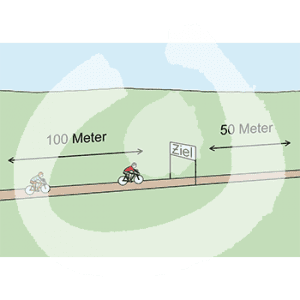 Zwei Personen auf Fahrrädern fahren auf einem Weg im Grünen. In der Mitte ist ein Banner mit der Aufschrift: Ziel. Im ersten Teil der Strecke ist ein Pfeil mit der Aufschrift: 100 Meter, im zweiten Teil ist ein Pfeil mit der Aufschrift: 50 Meter.