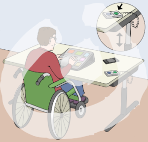 Eine Person im Rollstuhl sitz an einem Schreibtisch. Vor sich hat sie ein Tablett. Auf dem Tisch liegt eine Fernbedienung. Darüber ist eine Blase mit einem kleinen Bild von der Fernbedienung und dem Gelenk des Tisches.